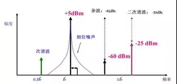 頻譜測試的基本功能