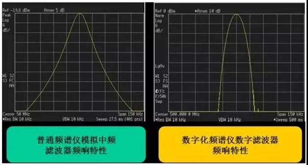 數(shù)字濾波器對(duì)頻譜分析性能的提升